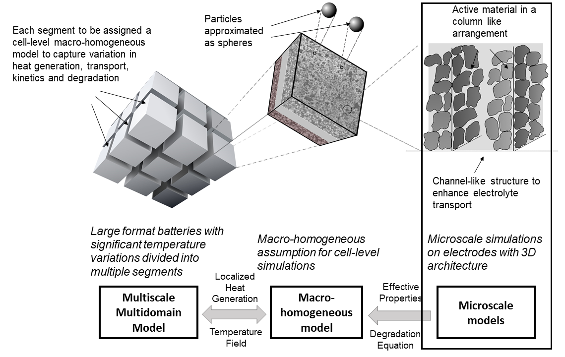 Image 2. A graphic illustrating Multiscale modeling of batteries. Text version below image 2.